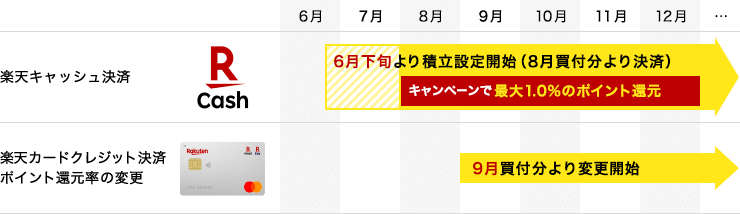 「楽天キャッシュ」決済を6月19日より積立設定開始します（2022年8月買付分より決済）「キャンペーンで最大1.0%のポイント還元」。楽天カードクレジット決済でのポイント還元率を9月買付分より変更します。